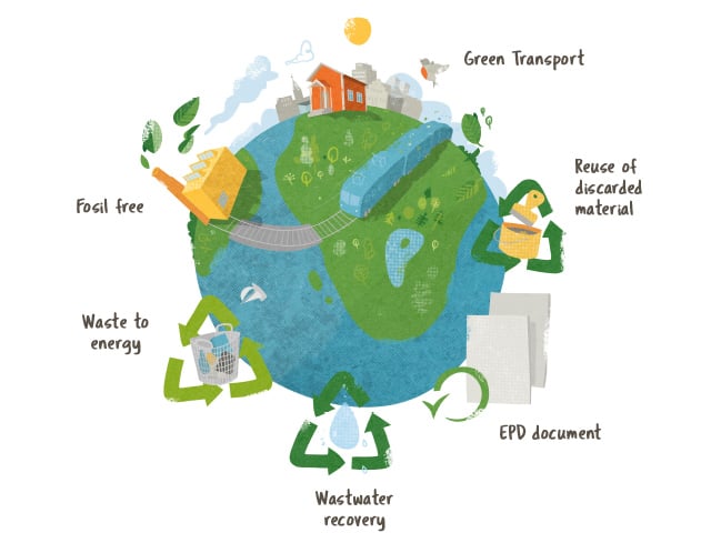 Climate neutral production