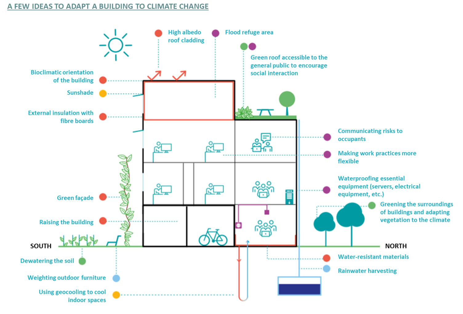 A few ideas to adapt a building to climate change